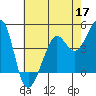 Tiburon tide chart for Sunday, May 17, 2026