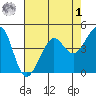 Tiburon tide chart for Friday, May 1, 2026
