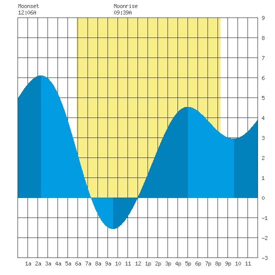 Tiburon tide chart for Wednesday, May 20, 2026