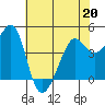 Tiburon tide chart for Wednesday, May 20, 2026