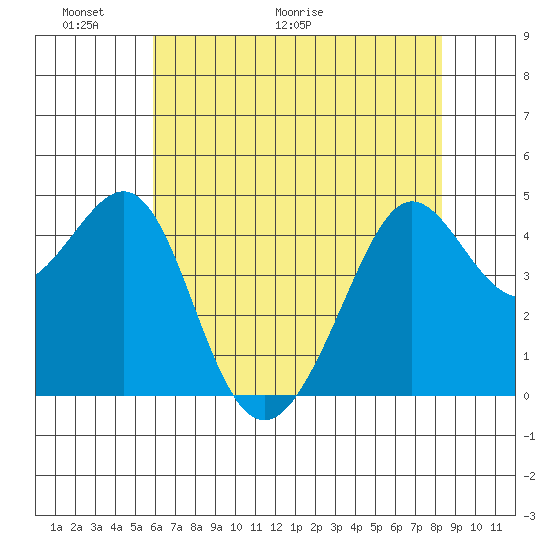 Tiburon tide chart for Friday, May 22, 2026