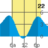Tiburon tide chart for Friday, May 22, 2026