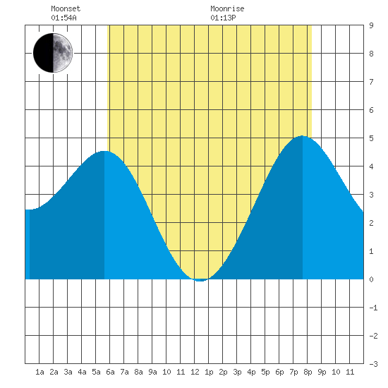 Tiburon tide chart for Saturday, May 23, 2026