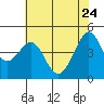 Tiburon tide chart for Sunday, May 24, 2026