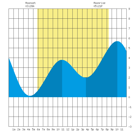 Tiburon tide chart for Wednesday, May 27, 2026