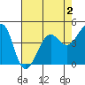 Tiburon tide chart for Saturday, May 2, 2026