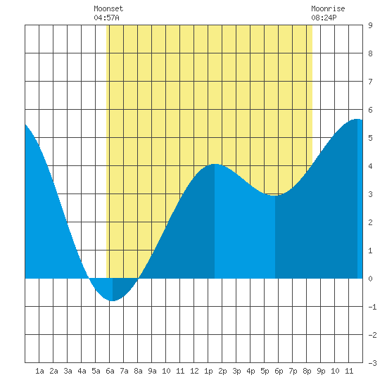 Tiburon tide chart for Saturday, May 30, 2026