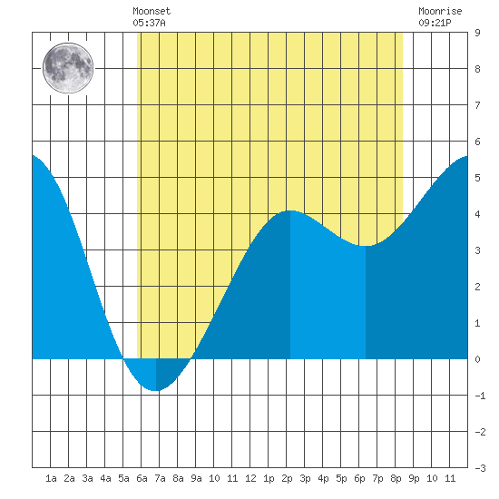 Tiburon tide chart for Sunday, May 31, 2026