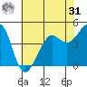 Tiburon tide chart for Sunday, May 31, 2026