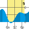 Tiburon tide chart for Tuesday, May 5, 2026