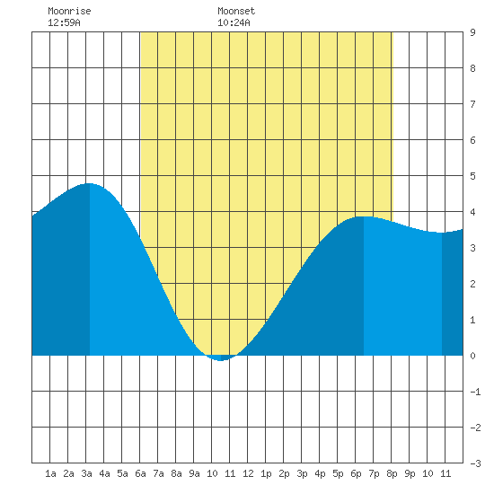 Tiburon tide chart for Thursday, May 7, 2026