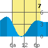 Tiburon tide chart for Thursday, May 7, 2026