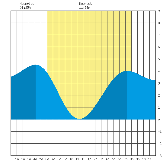 Tiburon tide chart for Friday, May 8, 2026