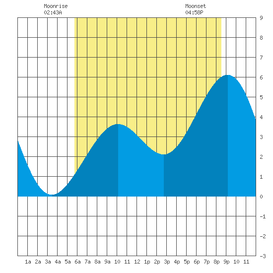 Tiburon tide chart for Thursday, June 11, 2026