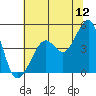 Tiburon tide chart for Friday, June 12, 2026