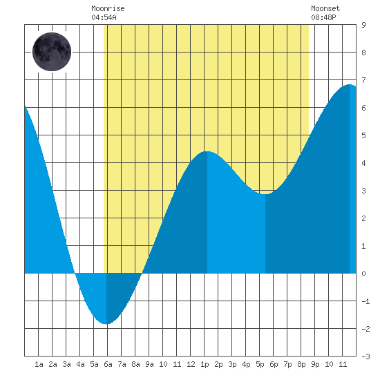 Tiburon tide chart for Sunday, June 14, 2026