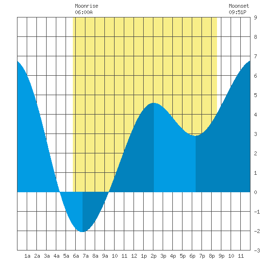 Tiburon tide chart for Monday, June 15, 2026