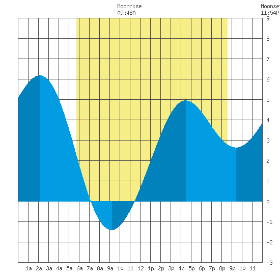 Tiburon tide chart for Thursday, June 18, 2026