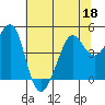 Tiburon tide chart for Thursday, June 18, 2026