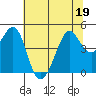 Tiburon tide chart for Friday, June 19, 2026