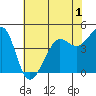 Tiburon tide chart for Monday, June 1, 2026