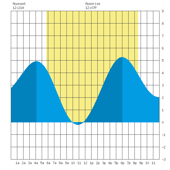 Tiburon tide chart for Saturday, June 20, 2026