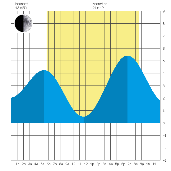 Tiburon tide chart for Sunday, June 21, 2026