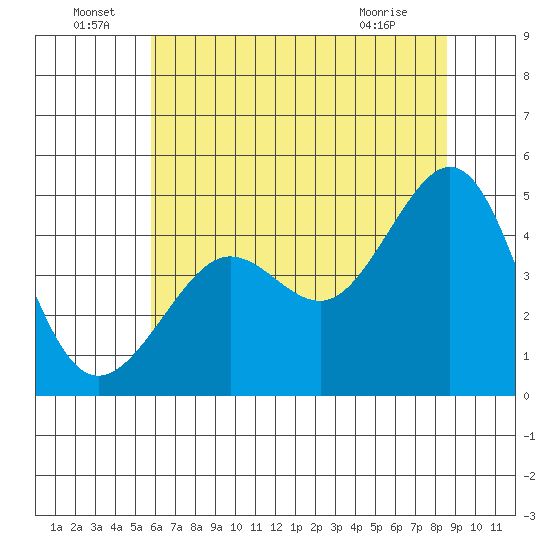 Tiburon tide chart for Wednesday, June 24, 2026