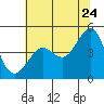 Tiburon tide chart for Wednesday, June 24, 2026