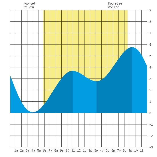 Tiburon tide chart for Thursday, June 25, 2026