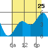 Tiburon tide chart for Thursday, June 25, 2026