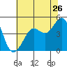 Tiburon tide chart for Friday, June 26, 2026