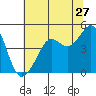 Tiburon tide chart for Saturday, June 27, 2026