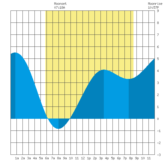 Tiburon tide chart for Tuesday, June 2, 2026