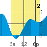 Tiburon tide chart for Tuesday, June 2, 2026