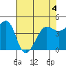 Tiburon tide chart for Thursday, June 4, 2026