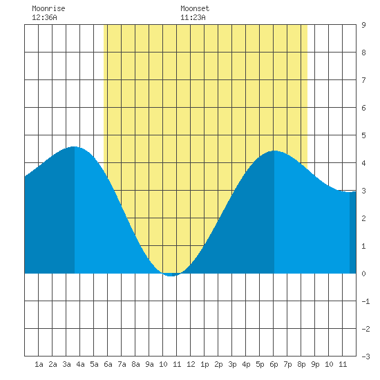 Tiburon tide chart for Saturday, June 6, 2026