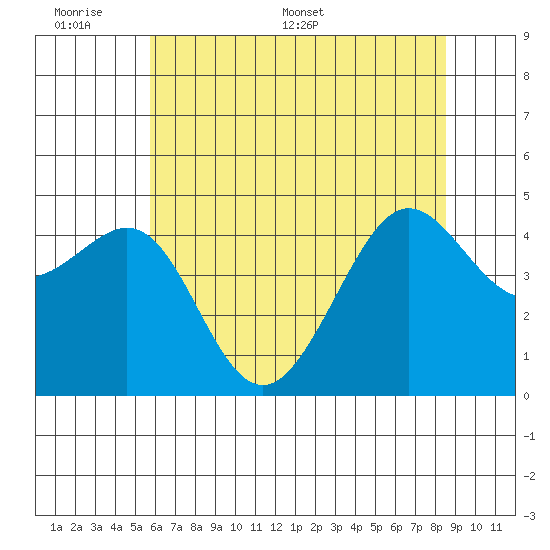 Tiburon tide chart for Sunday, June 7, 2026
