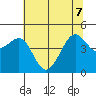 Tiburon tide chart for Sunday, June 7, 2026