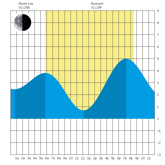 Tiburon tide chart for Monday, June 8, 2026