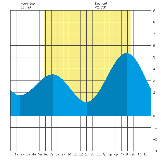 Tiburon tide chart for Tuesday, June 9, 2026