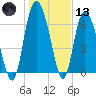 Dallas Bluff tide chart for Wednesday, January 13, 2021