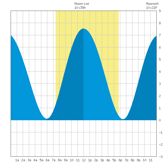 Dallas Bluff tide chart for Sunday, January 17, 2021