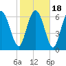 Dallas Bluff tide chart for Monday, January 18, 2021