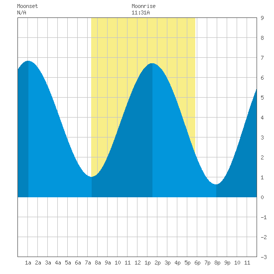 Dallas Bluff tide chart for Tuesday, January 19, 2021