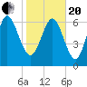 Dallas Bluff tide chart for Wednesday, January 20, 2021