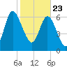 Dallas Bluff tide chart for Saturday, January 23, 2021