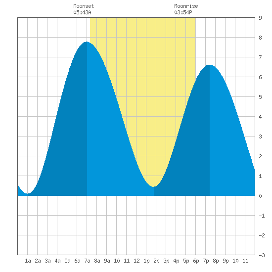 Dallas Bluff tide chart for Tuesday, January 26, 2021