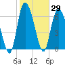 Dallas Bluff tide chart for Friday, January 29, 2021