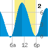 Dallas Bluff tide chart for Saturday, January 2, 2021